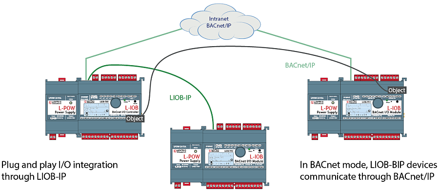 LIOB-BIP I/O Modules BACnet/IP